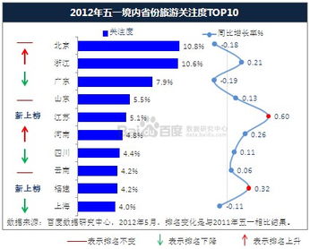 数据中心 2012年 五一 境内 外旅游研究