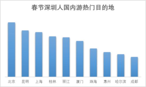 大数据趣读深圳人春节旅游 大年初六错峰出境,境内游最爱老北京