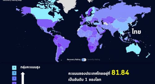 泰国夺得新冠肺炎 全球恢复指数 排行榜第一名