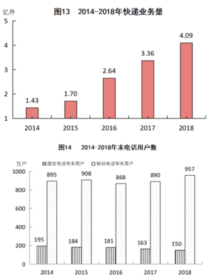 2018年福州市国民经济和社会发展统计公报