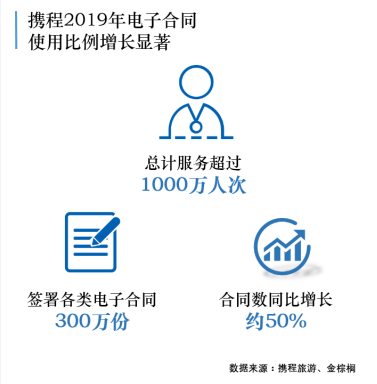 大数据报告:我国旅游业进入“电子合同时代”