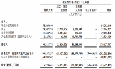 美团去年营收1791亿增56%,骑手成本占外卖收入超7成