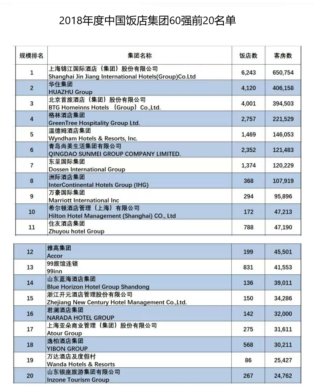 2018年度中国饭店集团20强发布 山东占了仨