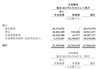 美团发布Q2财报:到店酒旅交易额增长120% ,增加境外酒店供应