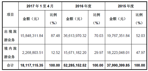 拥有13家分社和营业网点的尚途国旅拟挂牌新三板,2016年营收5228.52万元