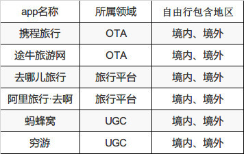 P2P旅游应用“收留我”产品分析报告