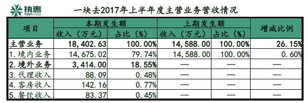 一块去:2017年上半年实现营收1.84亿元,积极布局出境游和景区运营托管业务